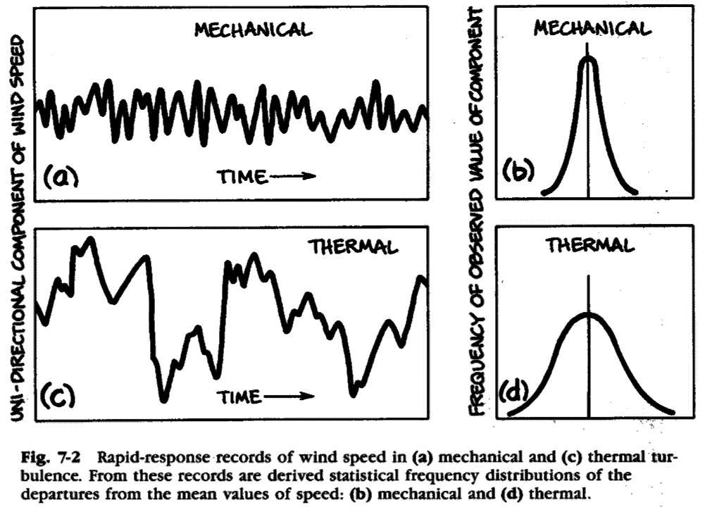 Microscale Weather and Climate - Production of Atmospheric Turbulence