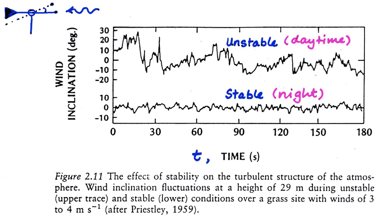 Microscale Weather and Climate - Production of Atmospheric Turbulence