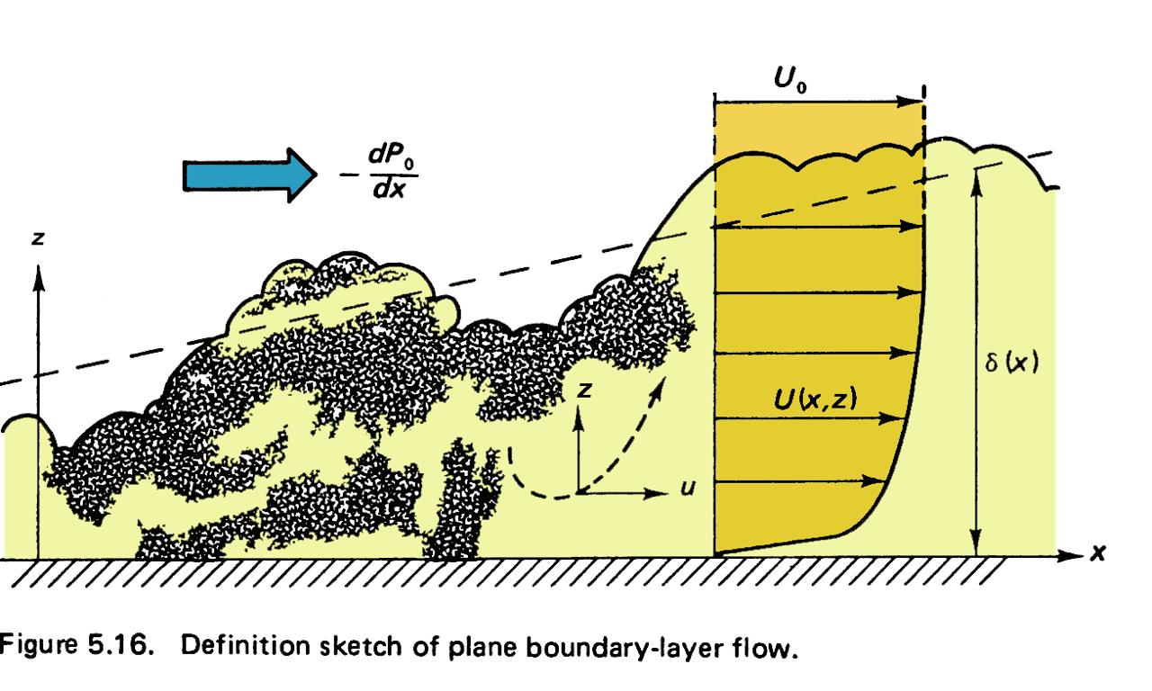 Microscale Weather and Climate - Production of Atmospheric Turbulence