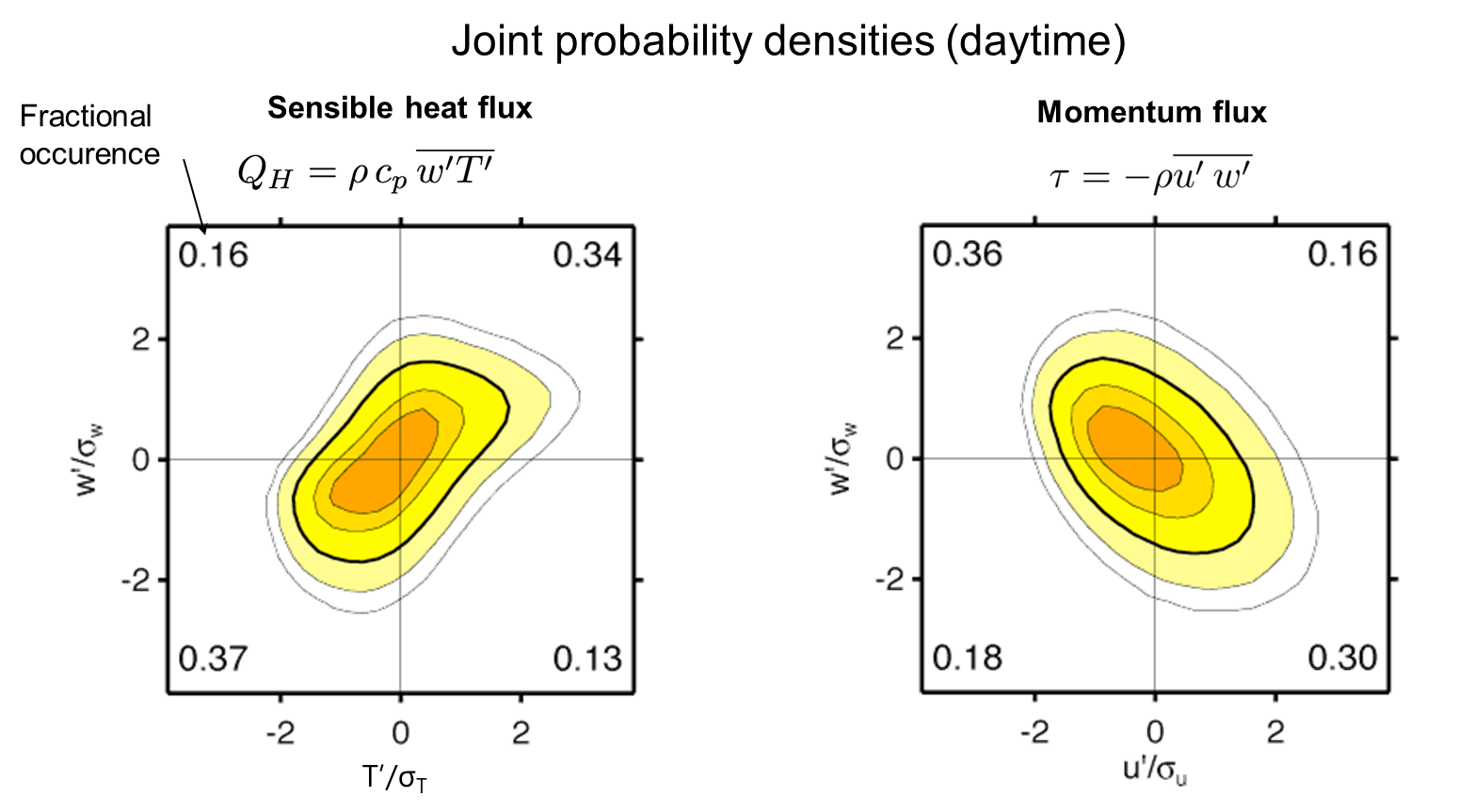 Microscale Weather and Climate - Eddy Covariance