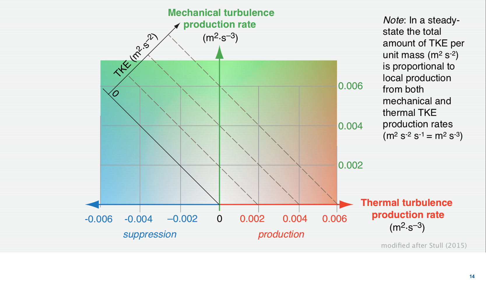 Microscale Weather and Climate - Stability and Turbulent Exchange