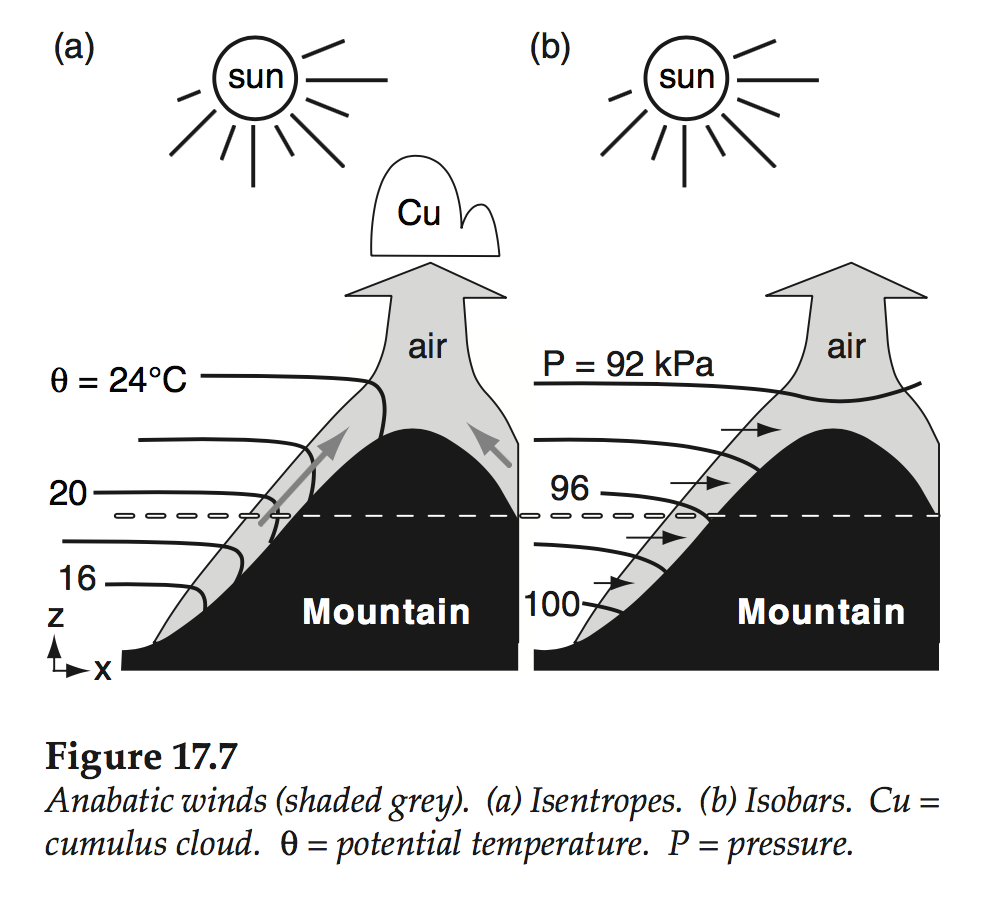 Microscale Weather and Climate - Flow Characteristics in Complex Terrain